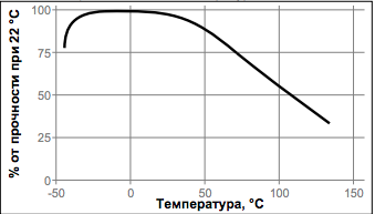Зависимость скорости полимеризации LOCTITE 420 от материала