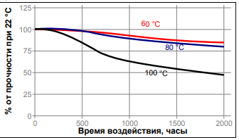 Зависимость скорости полимеризации LOCTITE 460 от температуры