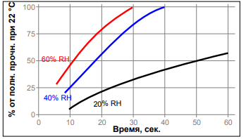 Зависимость скорости полимеризации LOCTITE 480 от температуры