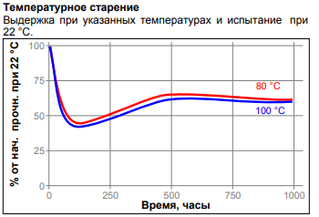 Зависимость скорости полимеризации LOCTITE 435 от температуры