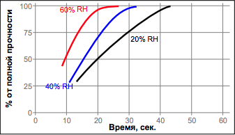 Зависимость скорости полимеризации LOCTITE 496 от температуры