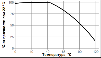 Зависимость скорости полимеризации LOCTITE 496 от материала